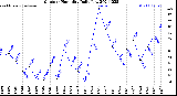 Milwaukee Weather Outdoor Humidity<br>Daily Low