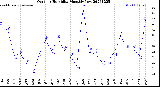 Milwaukee Weather Outdoor Humidity<br>Monthly Low