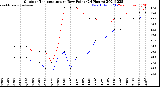 Milwaukee Weather Outdoor Temperature<br>vs Dew Point<br>(24 Hours)