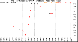 Milwaukee Weather Outdoor Temperature<br>vs Heat Index<br>(24 Hours)