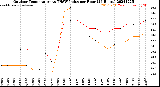 Milwaukee Weather Outdoor Temperature<br>vs THSW Index<br>per Hour<br>(24 Hours)