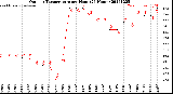 Milwaukee Weather Outdoor Temperature<br>per Hour<br>(24 Hours)