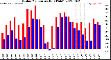 Milwaukee Weather Outdoor Temperature<br>Daily High/Low