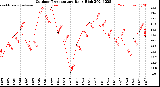 Milwaukee Weather Outdoor Temperature<br>Daily High