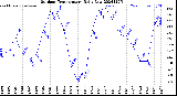 Milwaukee Weather Outdoor Temperature<br>Daily Low