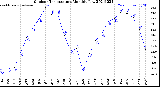 Milwaukee Weather Outdoor Temperature<br>Monthly Low