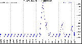 Milwaukee Weather Rain<br>By Day<br>(Inches)