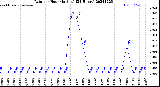 Milwaukee Weather Rain<br>per Hour<br>(Inches)<br>(24 Hours)