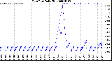 Milwaukee Weather Rain Rate<br>Daily High