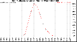 Milwaukee Weather Solar Radiation Average<br>per Hour<br>(24 Hours)