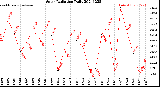 Milwaukee Weather Solar Radiation<br>Daily