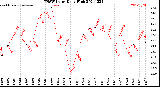 Milwaukee Weather THSW Index<br>Daily High