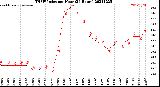 Milwaukee Weather THSW Index<br>per Hour<br>(24 Hours)