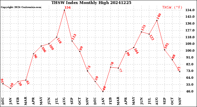 Milwaukee Weather THSW Index<br>Monthly High