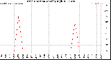 Milwaukee Weather Wind Direction<br>Monthly High