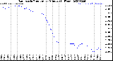 Milwaukee Weather Barometric Pressure<br>per Minute<br>(24 Hours)