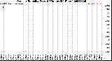 Milwaukee Weather Outdoor Humidity<br>Every 5 Minutes<br>(24 Hours)