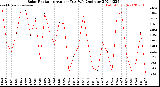 Milwaukee Weather Solar Radiation<br>Avg per Day W/m2/minute