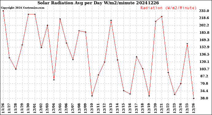 Milwaukee Weather Solar Radiation<br>Avg per Day W/m2/minute