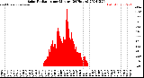 Milwaukee Weather Solar Radiation<br>per Minute<br>(24 Hours)