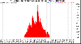 Milwaukee Weather Solar Radiation<br>& Day Average<br>per Minute<br>(Today)