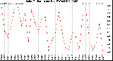 Milwaukee Weather Solar Radiation<br>per Day KW/m2