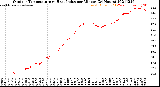 Milwaukee Weather Outdoor Temperature<br>vs Heat Index<br>per Minute<br>(24 Hours)