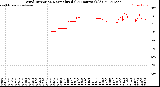 Milwaukee Weather Wind Direction<br>Normalized<br>(24 Hours) (Old)