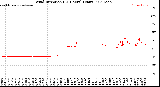 Milwaukee Weather Wind Direction<br>(24 Hours) (Raw)