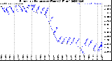 Milwaukee Weather Barometric Pressure<br>per Hour<br>(24 Hours)