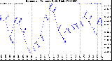 Milwaukee Weather Barometric Pressure<br>Daily High