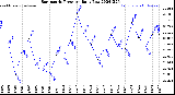 Milwaukee Weather Barometric Pressure<br>Daily Low