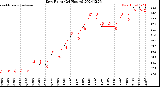 Milwaukee Weather Dew Point<br>(24 Hours)