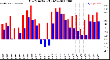 Milwaukee Weather Dew Point<br>Daily High/Low