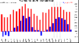 Milwaukee Weather Dew Point<br>Monthly High/Low