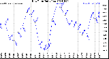 Milwaukee Weather Dew Point<br>Daily Low