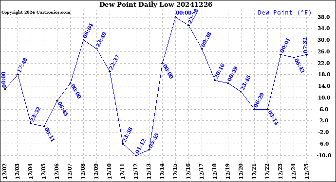 Milwaukee Weather Dew Point<br>Daily Low