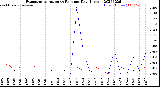 Milwaukee Weather Evapotranspiration<br>vs Rain per Day<br>(Inches)