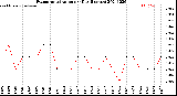 Milwaukee Weather Evapotranspiration<br>per Day (Inches)