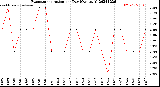 Milwaukee Weather Evapotranspiration<br>per Day (Ozs sq/ft)