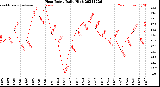 Milwaukee Weather Heat Index<br>Daily High