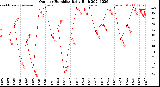 Milwaukee Weather Outdoor Humidity<br>Daily High