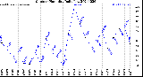 Milwaukee Weather Outdoor Humidity<br>Daily Low