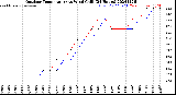 Milwaukee Weather Outdoor Temperature<br>vs Wind Chill<br>(24 Hours)