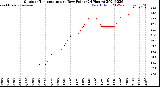 Milwaukee Weather Outdoor Temperature<br>vs Dew Point<br>(24 Hours)