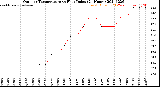 Milwaukee Weather Outdoor Temperature<br>vs Heat Index<br>(24 Hours)