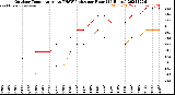 Milwaukee Weather Outdoor Temperature<br>vs THSW Index<br>per Hour<br>(24 Hours)