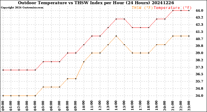 Milwaukee Weather Outdoor Temperature<br>vs THSW Index<br>per Hour<br>(24 Hours)