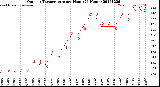 Milwaukee Weather Outdoor Temperature<br>per Hour<br>(24 Hours)