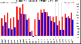 Milwaukee Weather Outdoor Temperature<br>Daily High/Low